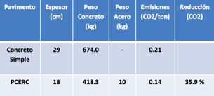 EMISIONES DE CO2 PPR PAVIMENTO SUSTENTABLE