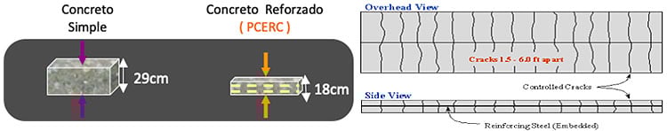pavimento-sustentable--Pavimento-Sustentable-con-concreto-estructuralmente-reforzado-continuo-deacero-blog